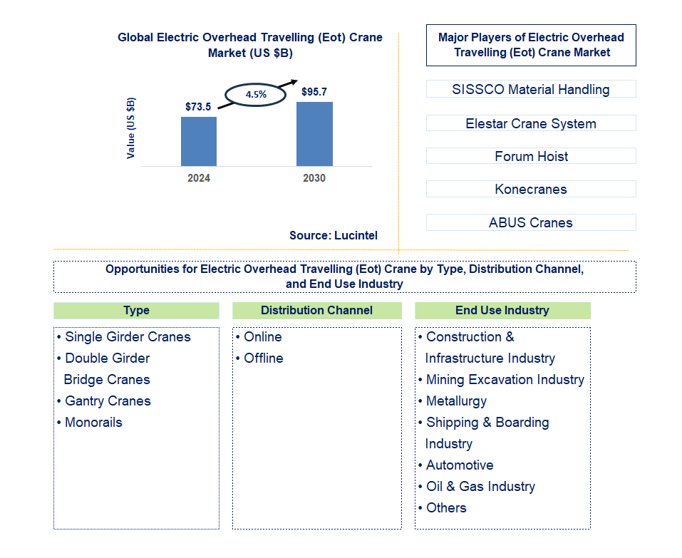 Electric Overhead Travelling (Eot) Crane Trends and Forecast