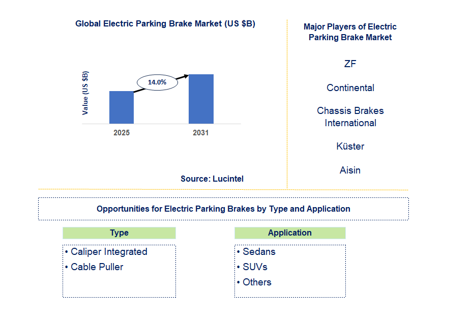 Electric Parking Brake Market Trends and Forecast
