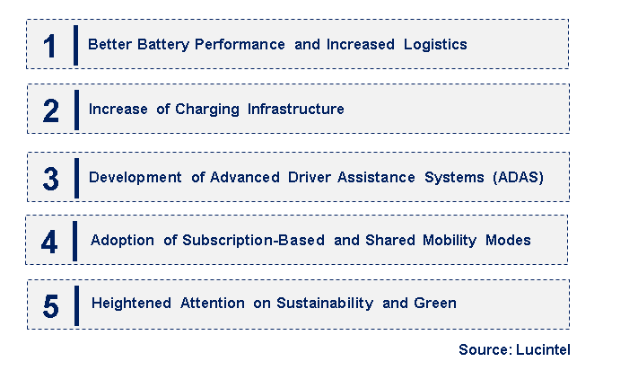 Emerging Trends in the Electric Passenger Car Market