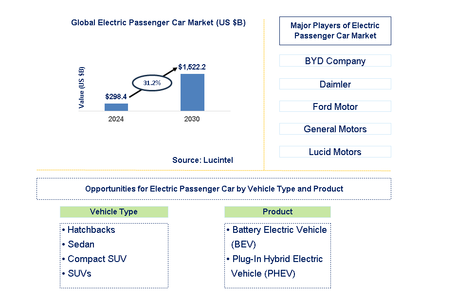 Electric Passenger Car Trends and Forecast