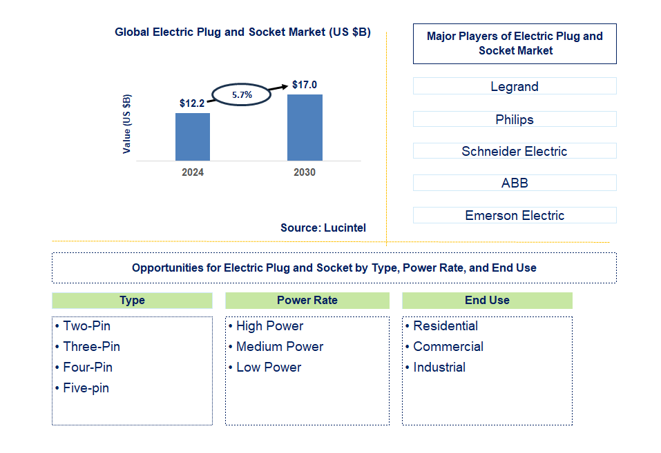 Electric Plug and Socket Trends and Forecast