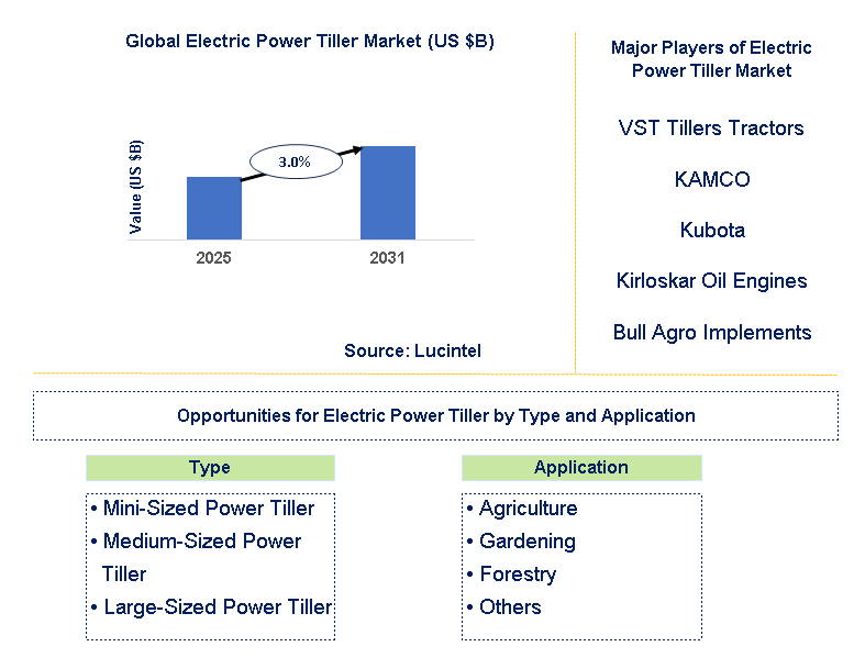 Electric Power Tiller Market Trends and Forecast