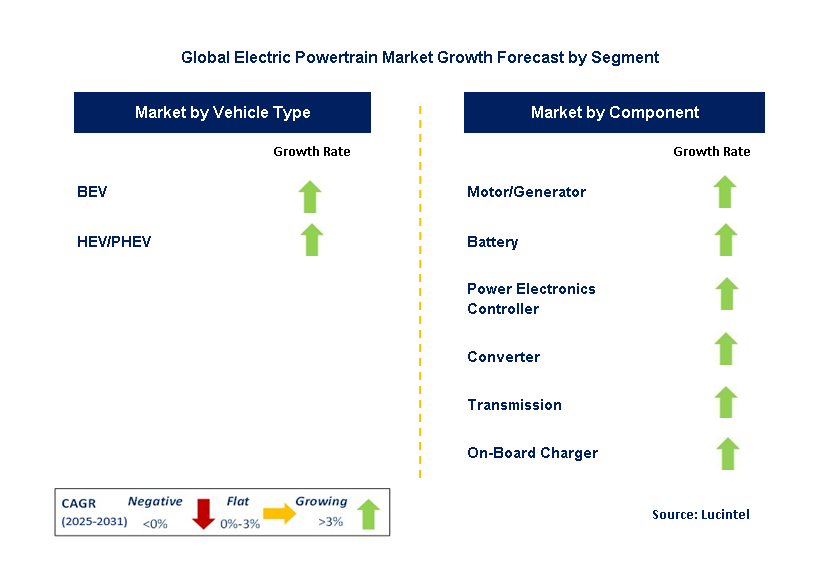 Electric Powertrain Market by Segment