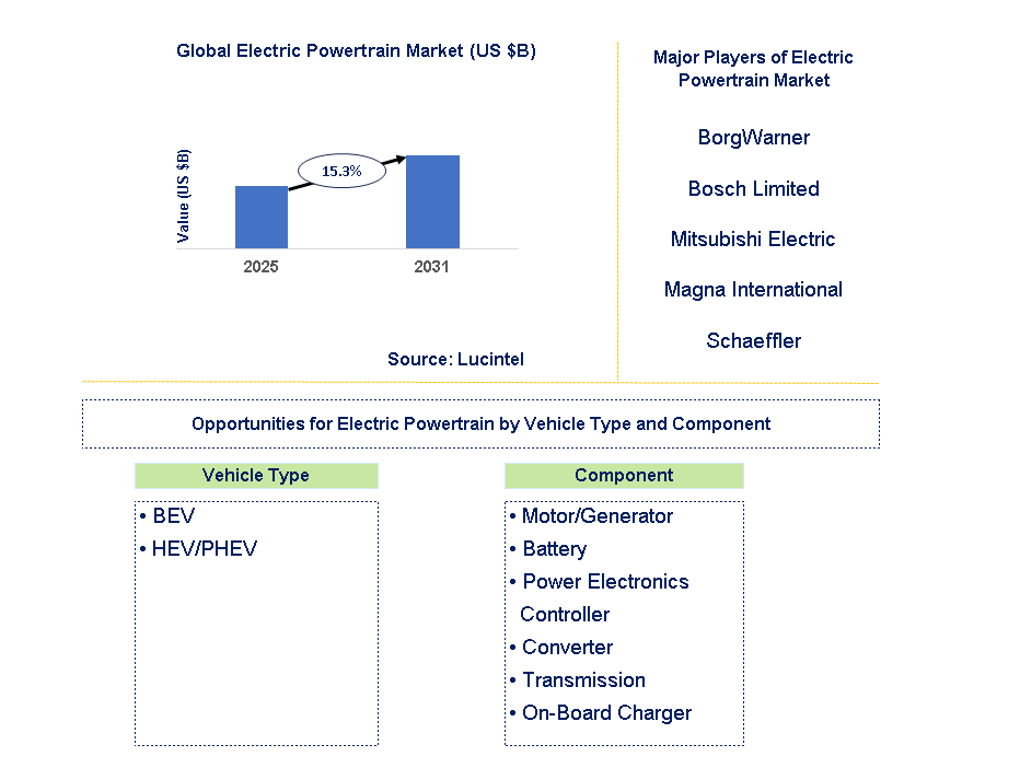 Electric Powertrain Market Trends and Forecast