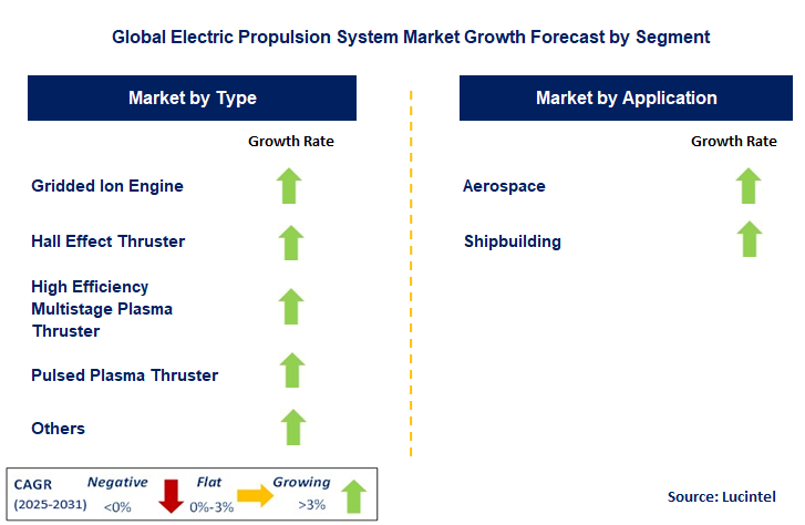 Electric Propulsion System Market by Segment
