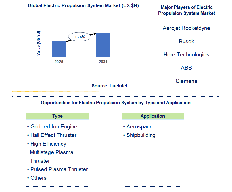Electric Propulsion System Market Trends and Forecast