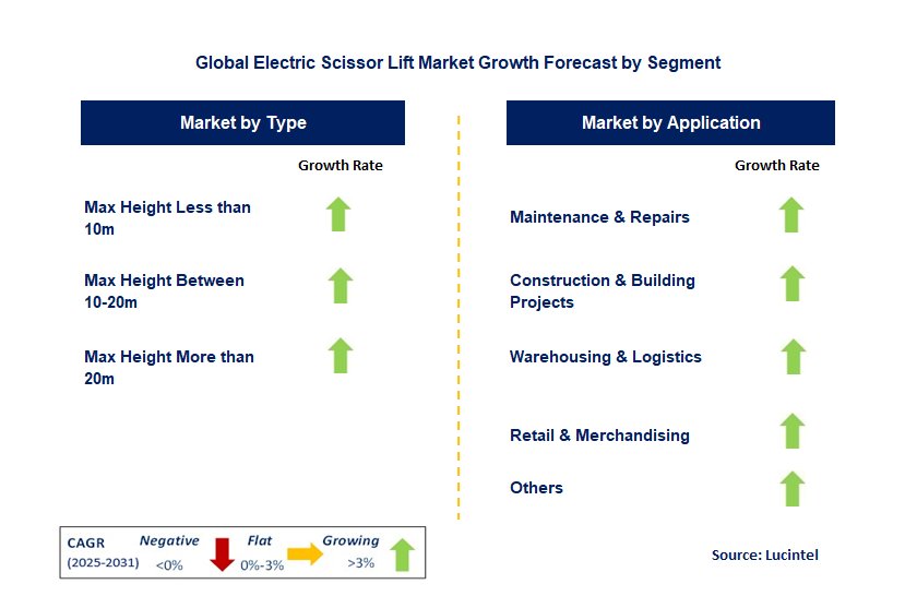 Electric Scissor Lift Market by Segment