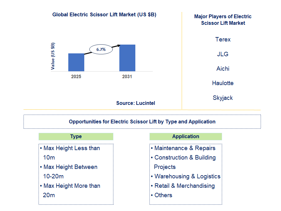 Electric Scissor Lift Market Trends and Forecast