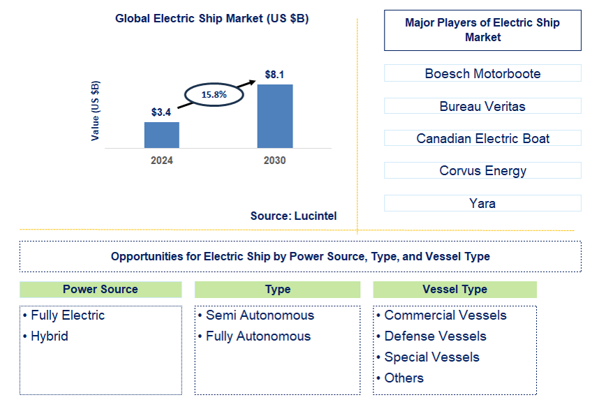 Electric Ship Trends and Forecast