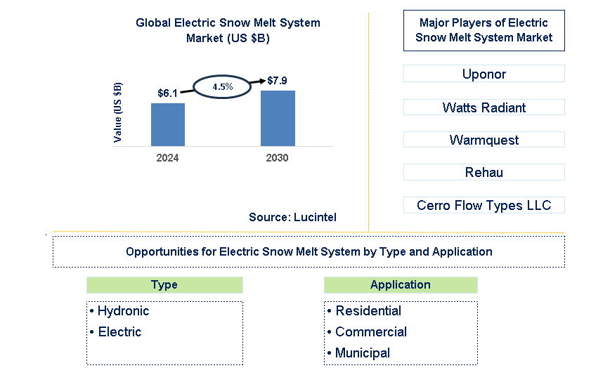 Electric Snow Melt System Trends and Forecast