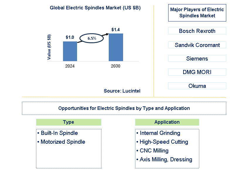 Electric Spindles Trends and Forecast