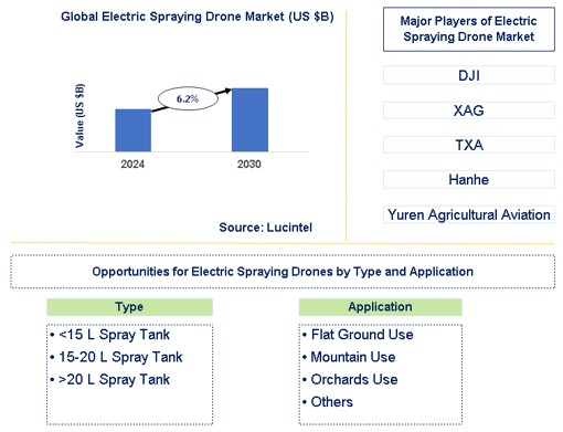 Electric Spraying Drone Trends and Forecast