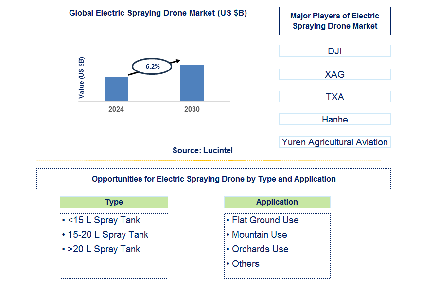 Electric Spraying Drone Trends and Forecast