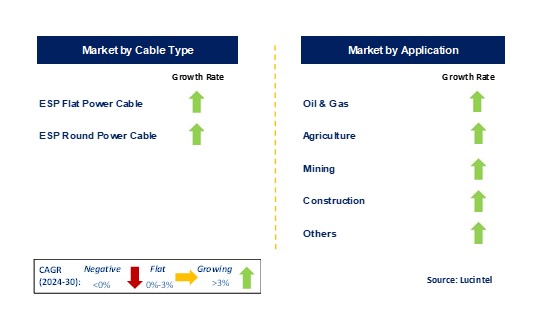 Electric Submersible Cable Market by Segments