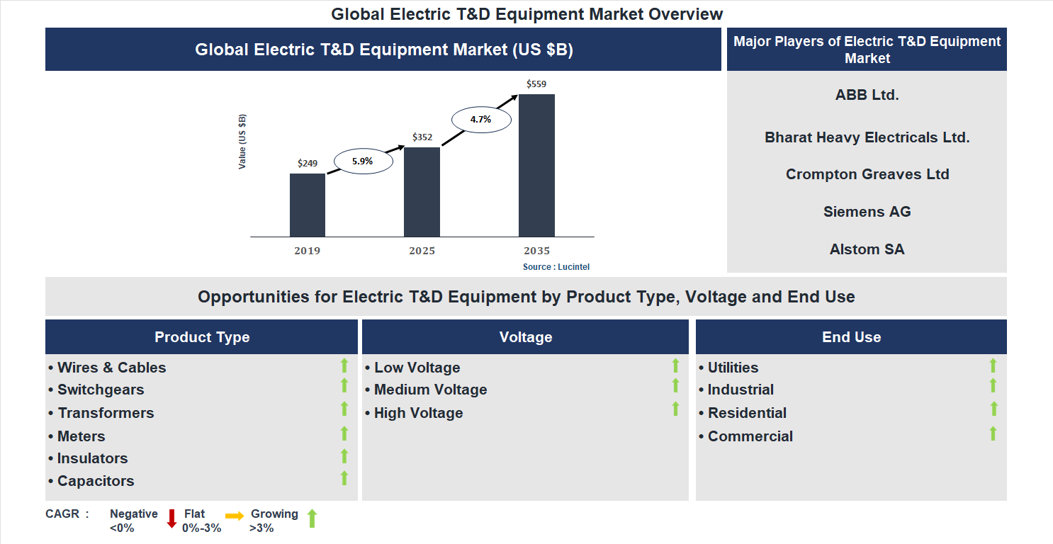 Electric T&D Equipment Market Trends and Forecast