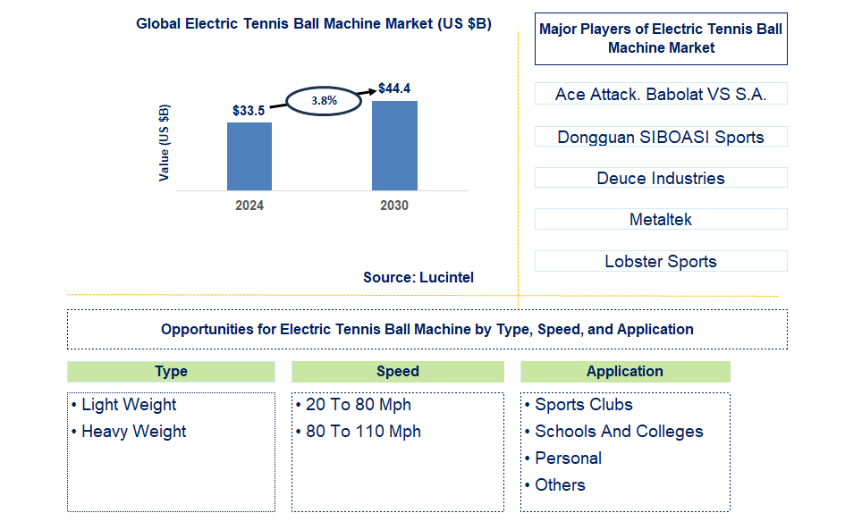 Electric Tennis Ball Machine Trends and Forecast