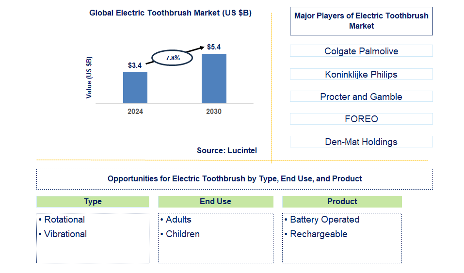 Electric Toothbrush Trends and Forecast