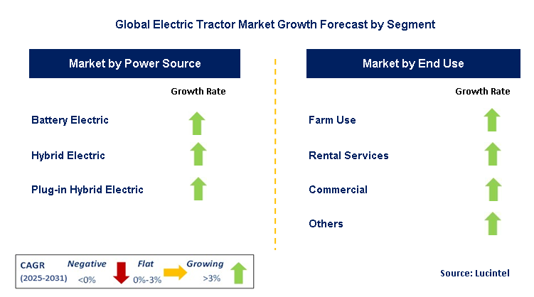 Electric Tractor Market by Segment