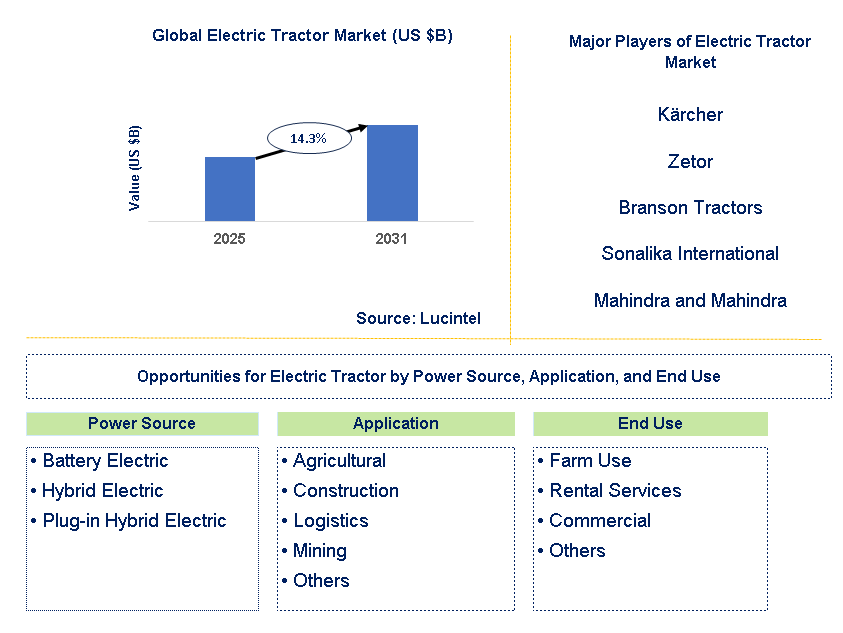 Electric Tractor Market Trends and Forecast