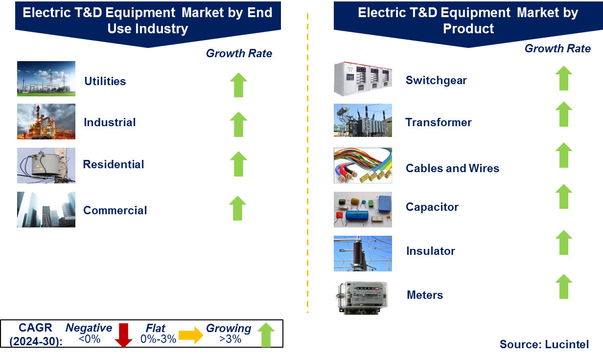 Electric Transmission and Distribution Equipment Market by Segment