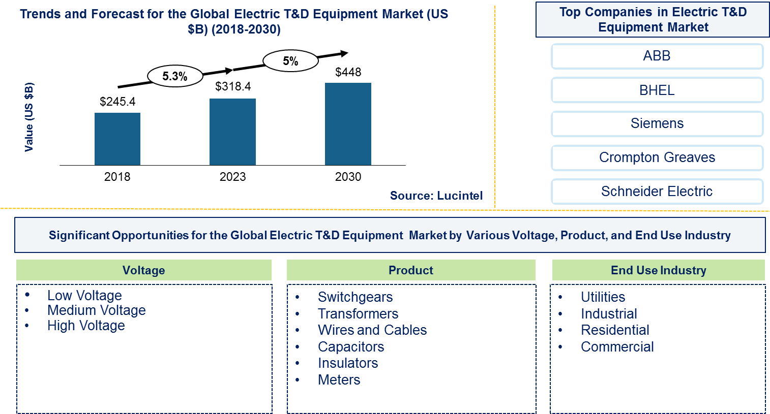 Electric Transmission and Distribution Equipment Market