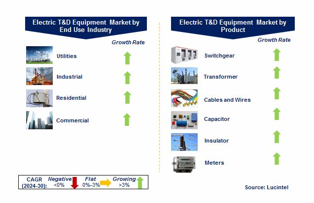 Electric Transmission and Distribution Equipment Market by Segments