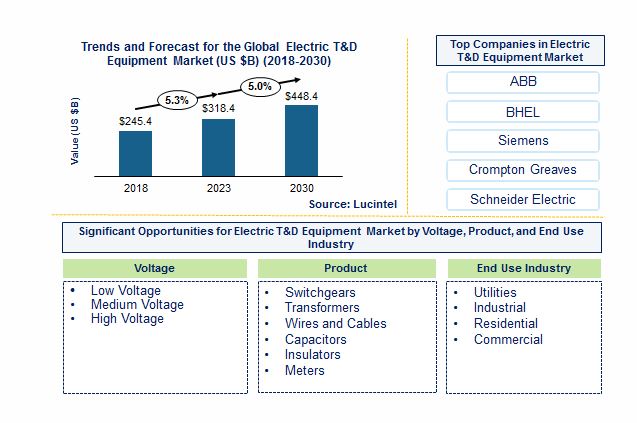 Electric Transmission and Distribution Equipment Market by Product, Voltage, and End Use Industry