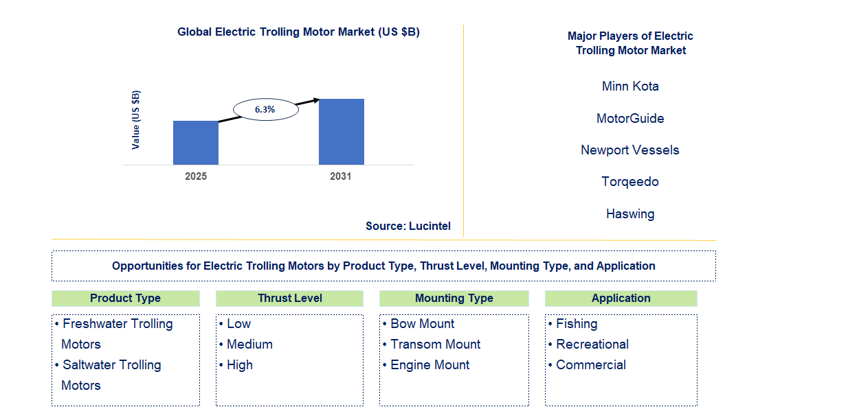 Electric Trolling Motor Market Trends and Forecast