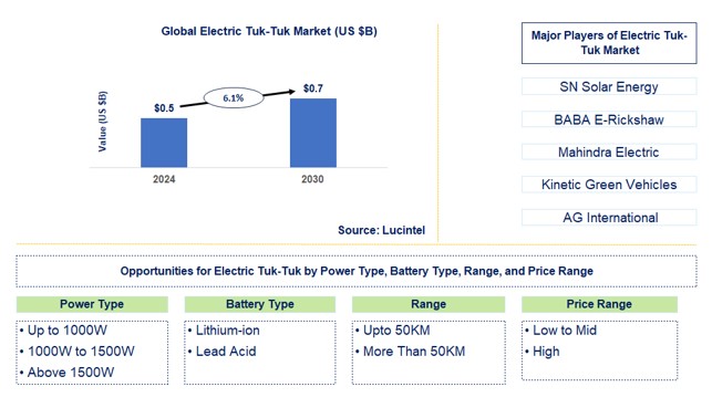 Electric Tuk-Tuk Market by power type, battery type, range, and price range