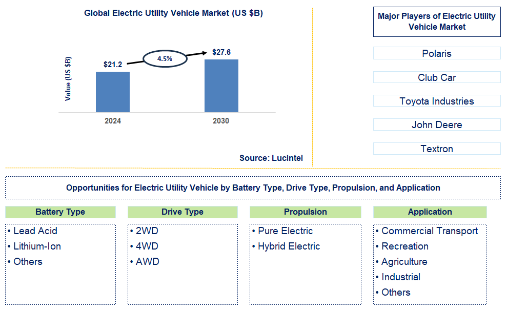 Electric Utility Vehicle Trends and Forecast