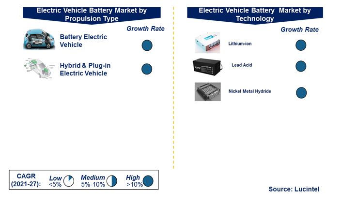 Electric Vehicle Battery Market by Segments