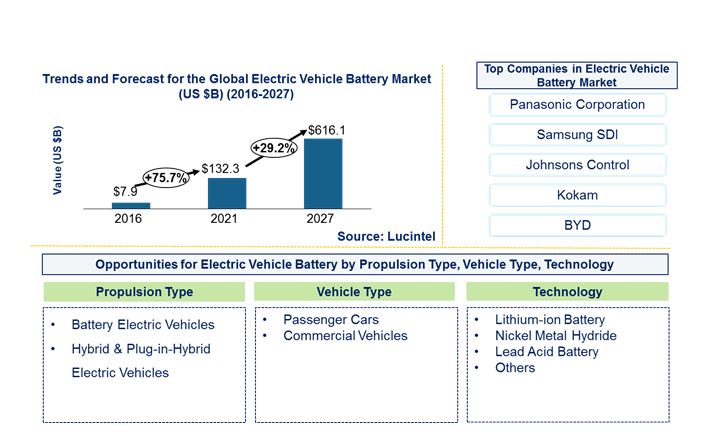Electric Vehicle Battery Market by Technology, Propulsion, and Vehicle