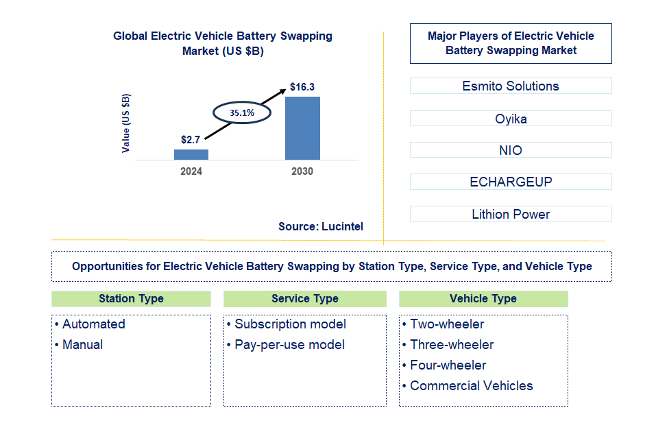 Electric Vehicle Battery Swapping Trends and Forecast