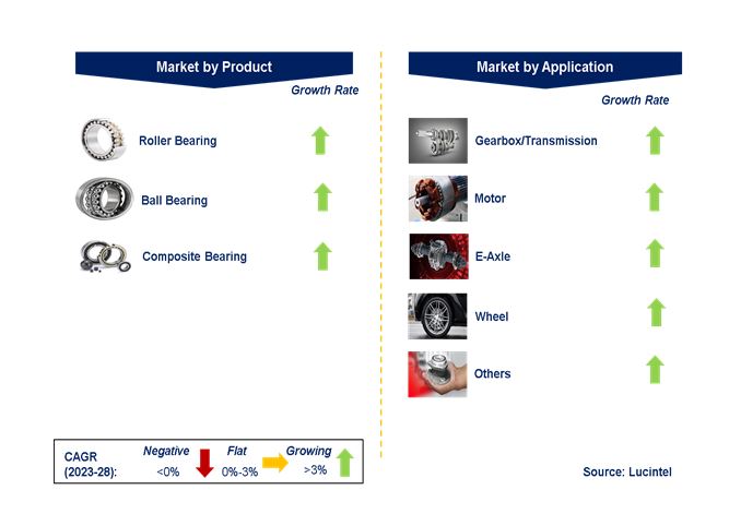 Electric Vehicle Bearing Market by Segments