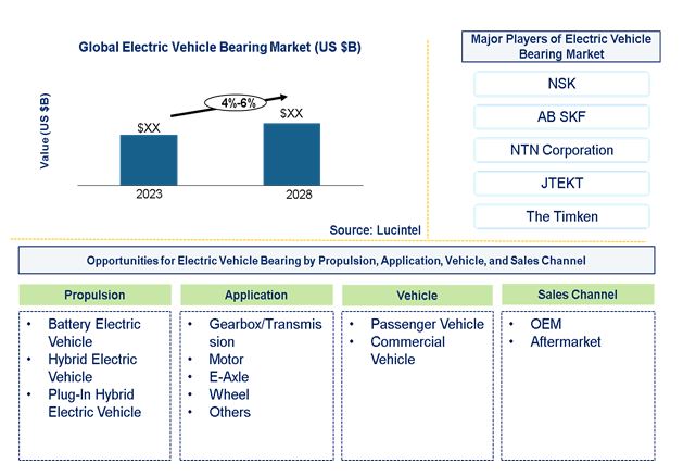 Electric Vehicle Bearing by Propulsion, Application, Vehicle, Sales Channel, Product, and Material