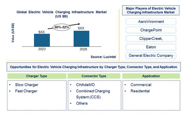 Electric Vehicle Charging Infrastructure Market by Charger Type, Connector Type, and Application