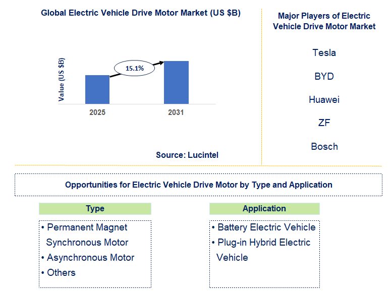 Electric Vehicle Drive Motor Market Trends and Forecast