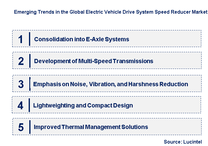 Emerging Trends in the Electric Vehicle Drive System Speed Reducer Market