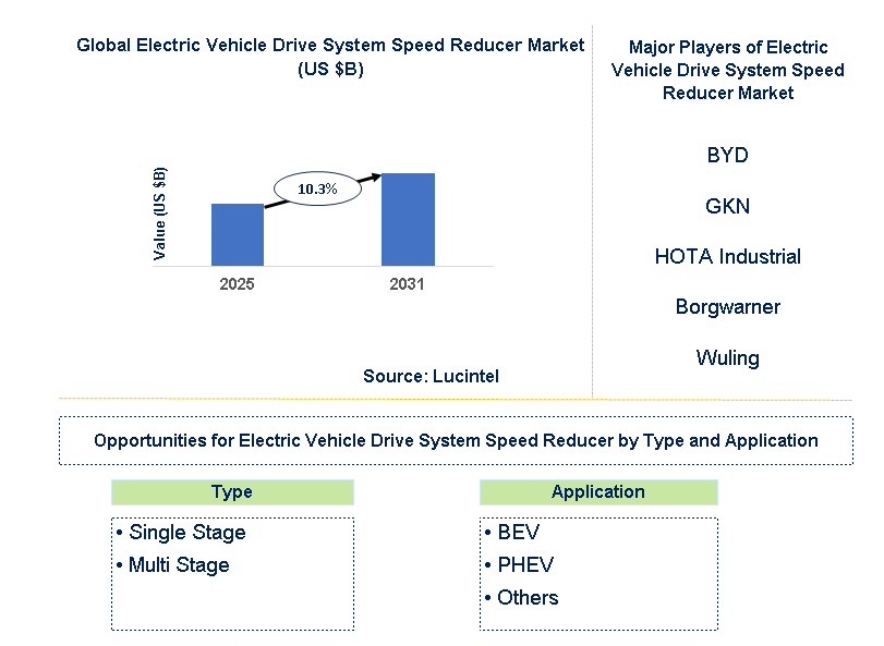 Electric Vehicle Drive System Speed Reducer Market Trends and Forecast