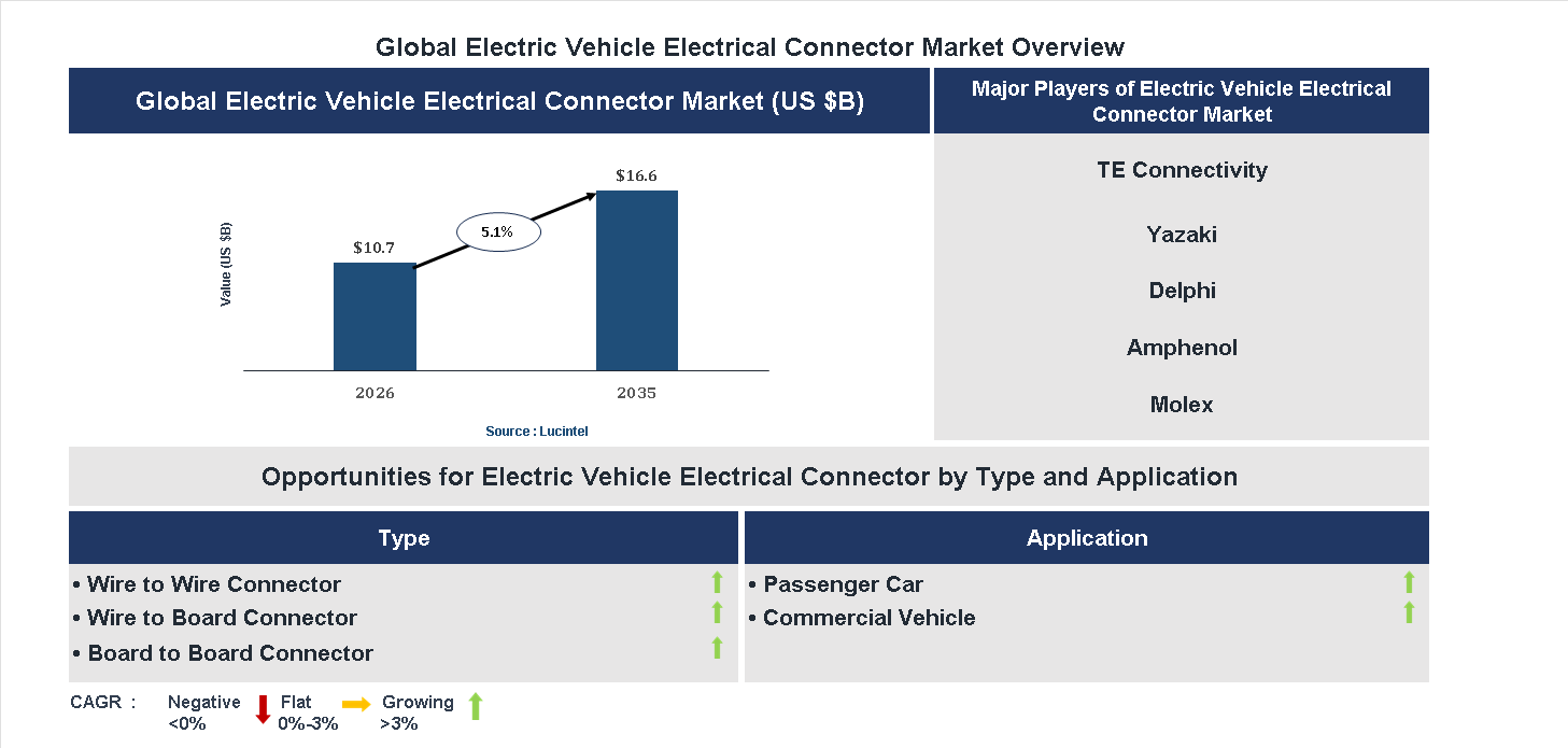 Electric Vehicle Electrical Connector Market Trends and Forecast