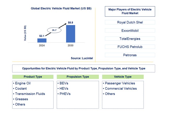 Electric Vehicle Fluid Market by Product Type, Propulsion Type, and Vehicle Type