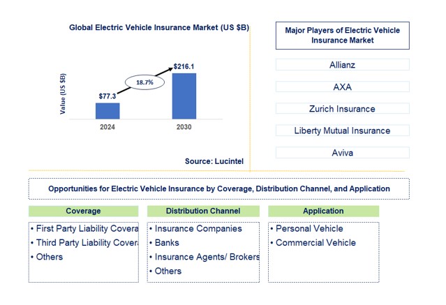 Electric Vehicle Insurance Market by Coverage, Distribution Channel, and Application