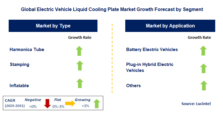 Electric Vehicle Liquid Cooling Plate Market by Segment