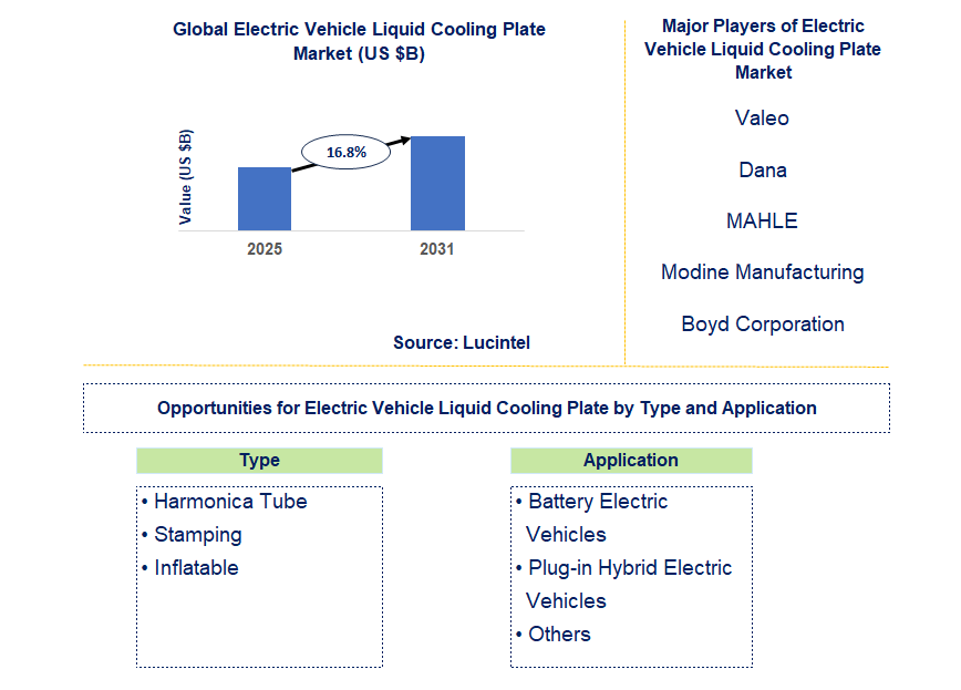 Electric Vehicle Liquid Cooling Plate Market Trends and Forecast