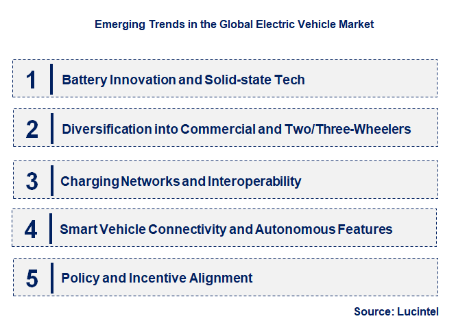 Emerging Trends in the Electric Vehicle Market