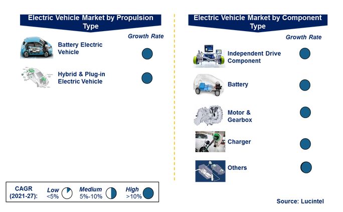 Electric Vehicle Market by Segments