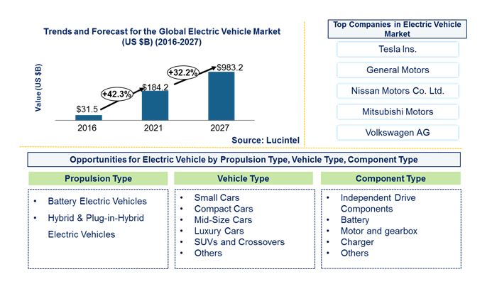 Electric Vehicle Market by Propulsion, Vehicle, and Component