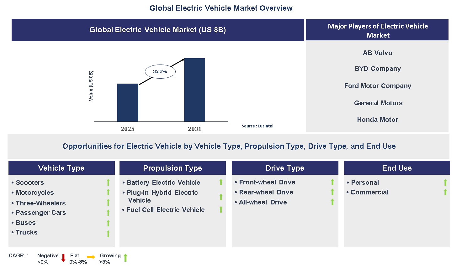 Electric Vehicle Market Trends and Forecast