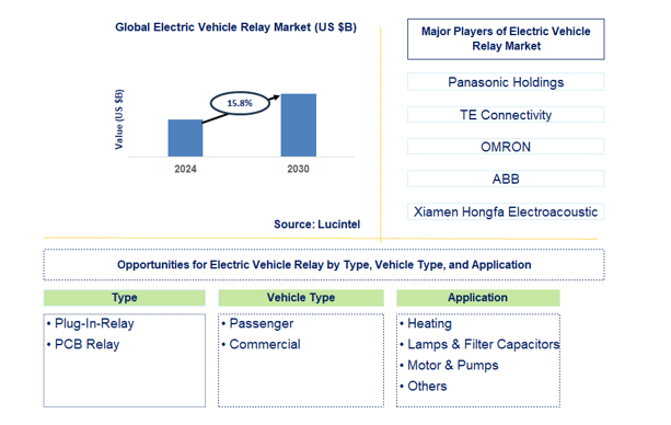 Electric Vehicle Relay Trends and Forecast