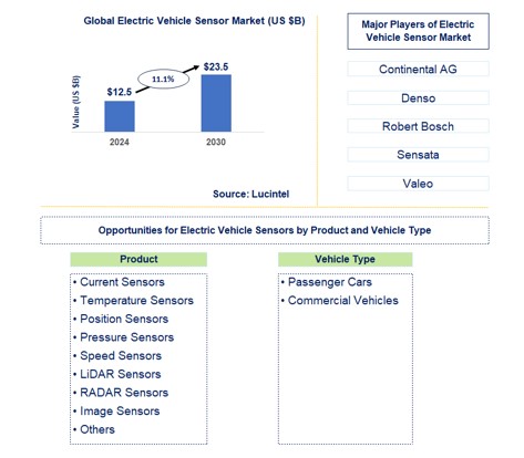 Electric Vehicle Sensor market by product and vehicle type